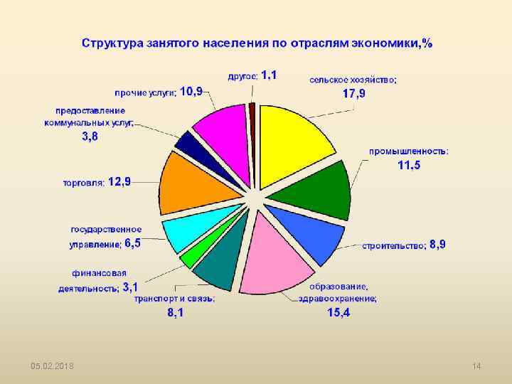 Занятые в отрасли. Занятость населения по отраслям хозяйства. Структура занятости населения по отраслям. Структура занятых по отраслям экономики. Отраслевая структура занятости.