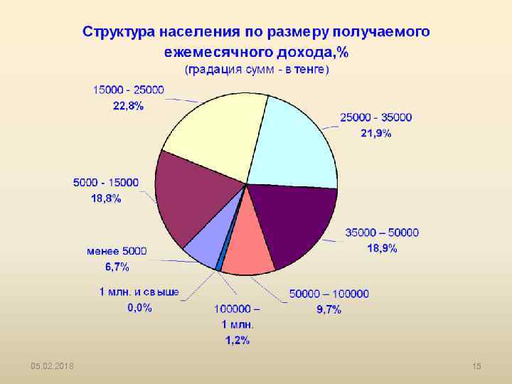 Численность населения казахстана на 2024. Перепись населения. Перепись населения Казахстан. Население Казахстана диаграмма. Население Казахстана график.