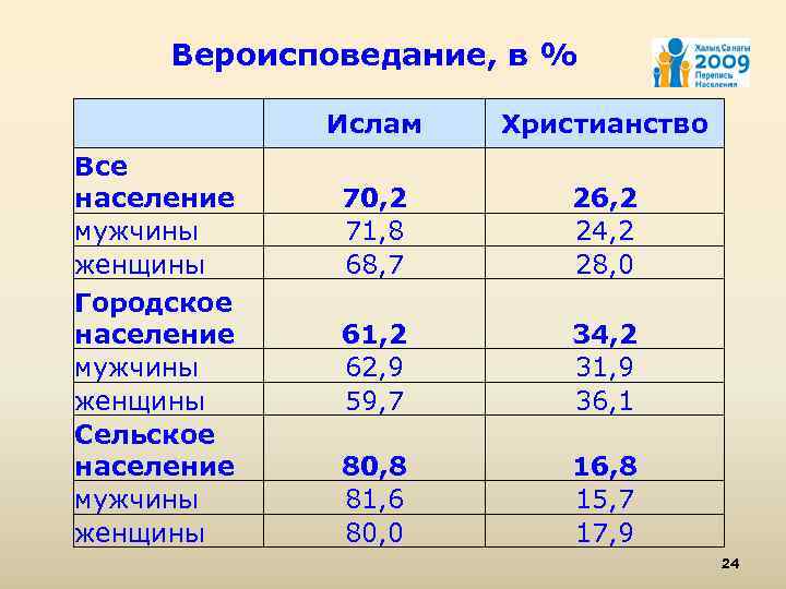 Вероисповедание, в % Все население мужчины женщины Городское население мужчины женщины Сельское население мужчины