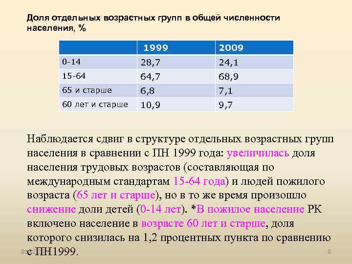 Доля отдельных возрастных групп в общей численности населения, % 1999 009 2 0 -14