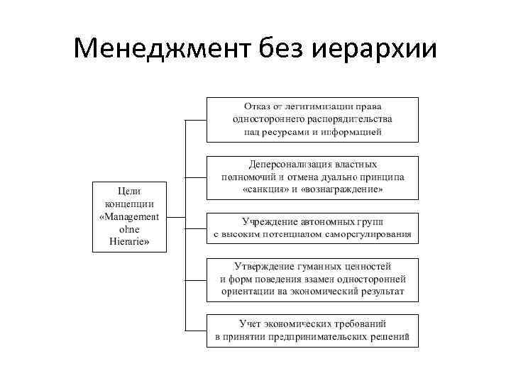Менеджмент без иерархии 