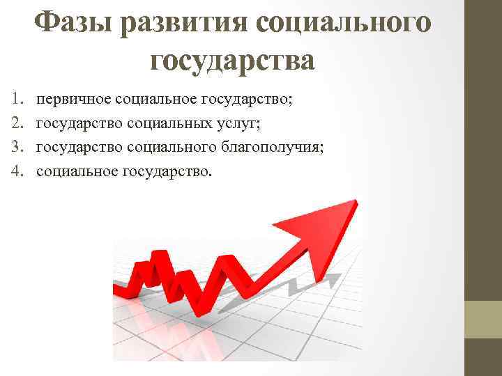Фазы развития социального государства 1. 2. 3. 4. первичное социальное государство; государство социальных услуг;
