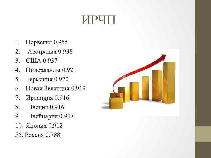 ИРЧП 1. Норвегия 0, 955 2. Австралия 0. 938 3. США 0. 937 4.