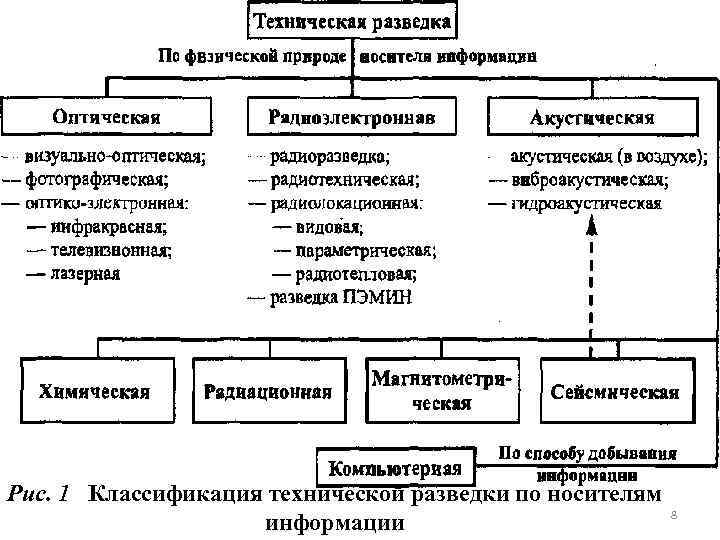 Рис. 1 Классификация технической разведки по носителям информации 8 