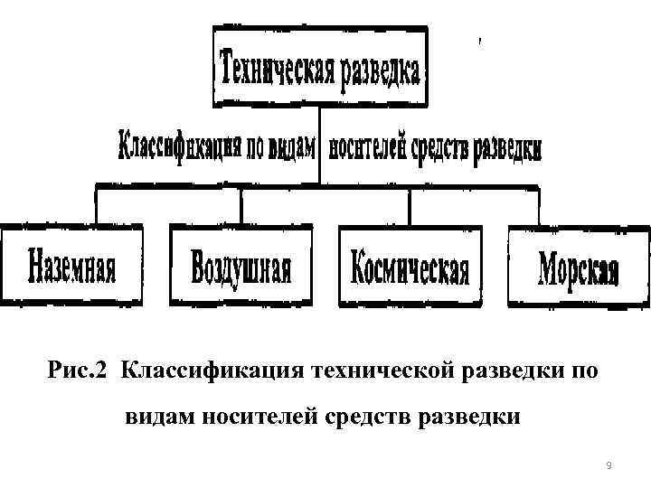 Виды разведки. Классификация технических средств разведки. Виды технической разведки (по месту размещения аппаратуры). Классификация технической разведки. Классификация технической разведки по носителям информации.