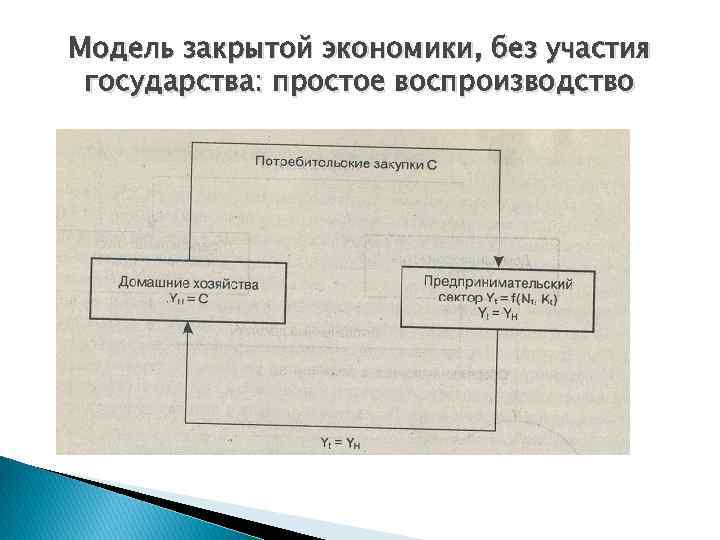 Модель закрытой экономики, без участия государства: простое воспроизводство 