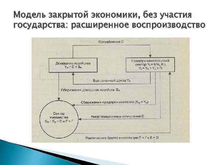 Модель закрытой экономики, без участия государства: расширенное воспроизводство 