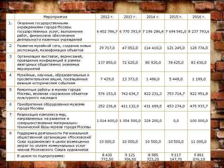 Мероприятия 1. Оказание государственными учреждениями города Москвы государственных услуг, выполнение работ, финансовое обеспечение деятельности