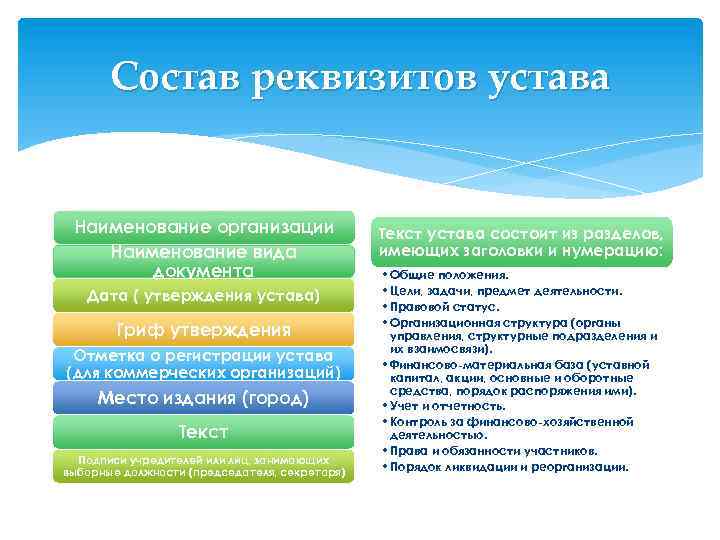 Состав реквизитов устава Наименование организации Наименование вида документа Дата ( утверждения устава) Гриф утверждения