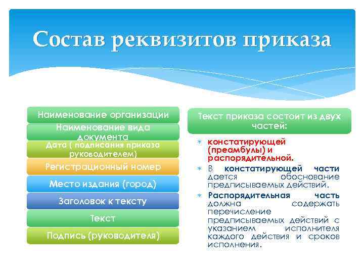 Состав реквизитов приказа Наименование организации Наименование вида документа Дата ( подписания приказа руководителем) Регистрационный