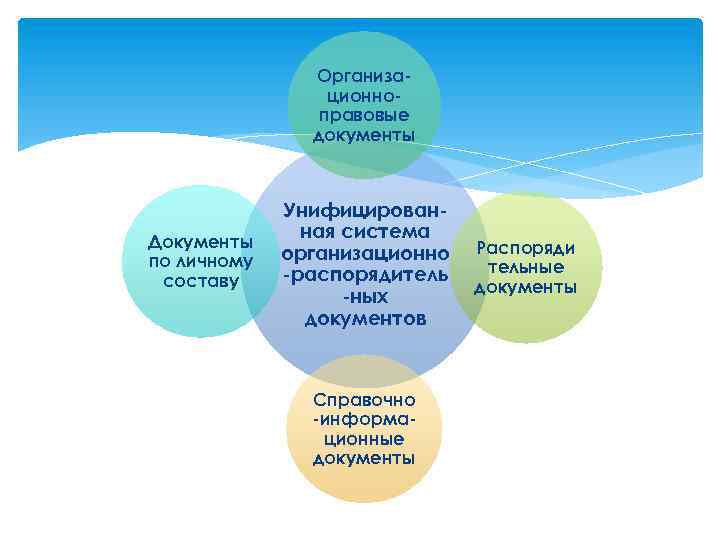 Организационноправовые документы Документы по личному составу Унифицированная система организационно -распорядитель -ных документов Справочно -информационные