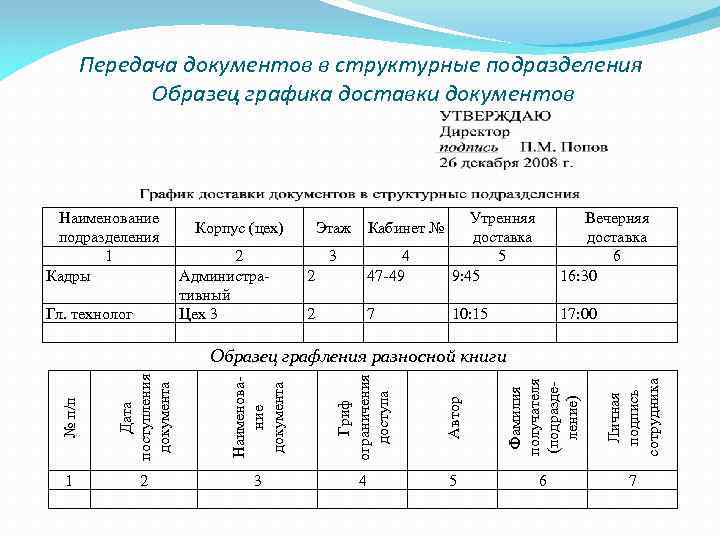 Передача документов в структурные подразделения Образец графика доставки документов Наименование подразделения 1 Кадры Гл.