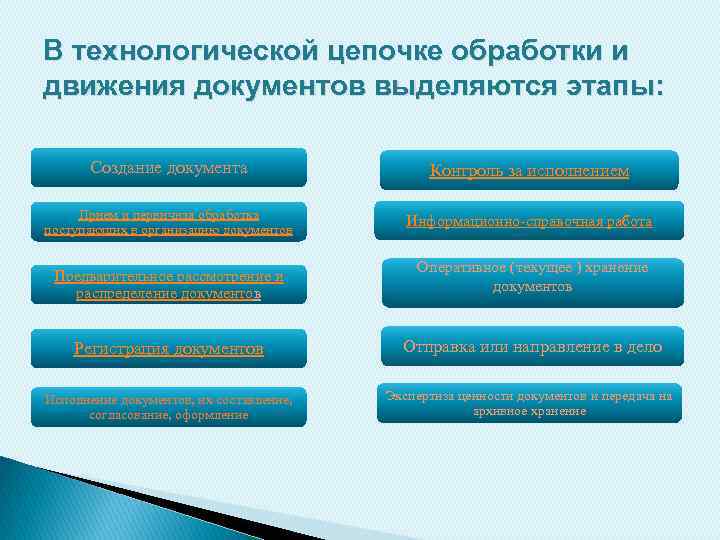В технологической цепочке обработки и движения документов выделяются этапы: Создание документа Контроль за исполнением