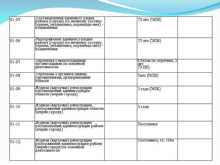 01 05 Постановления админист рации района (города) по личному составу (прием, увольнение, перемеще ние)