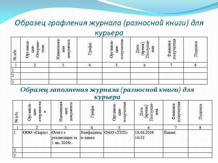 Грифы Организа ция получатель Дата (время) Поступле ния Фамилия получателя Подпись 1 Наименова ние