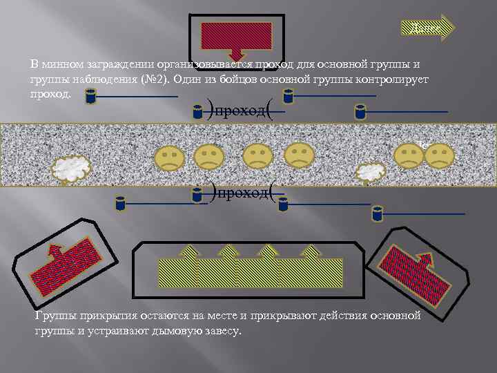 Далее В минном заграждении организовывается проход для основной группы и группы наблюдения (№ 2).