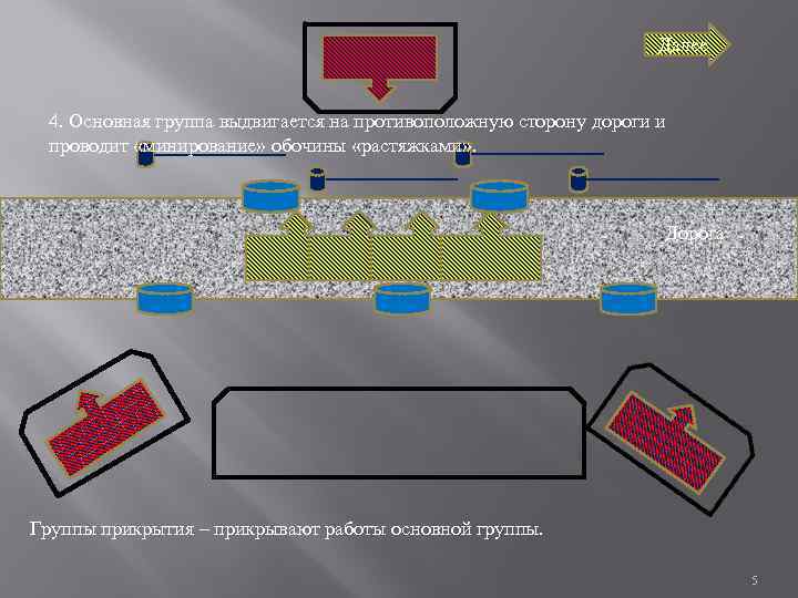 Далее 4. Основная группа выдвигается на противоположную сторону дороги и проводит «минирование» обочины «растяжками»