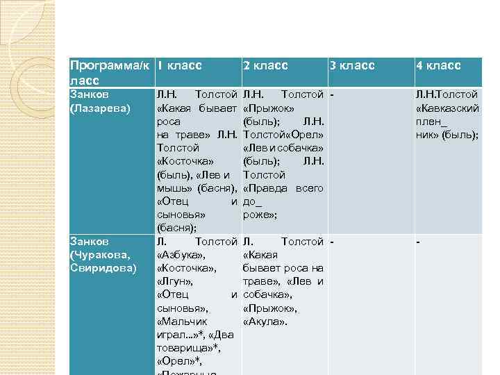 Программа/к 1 класс 2 класс Занков (Лазарева) Л. Н. Толстой «Прыжок» (быль); Л. Н.