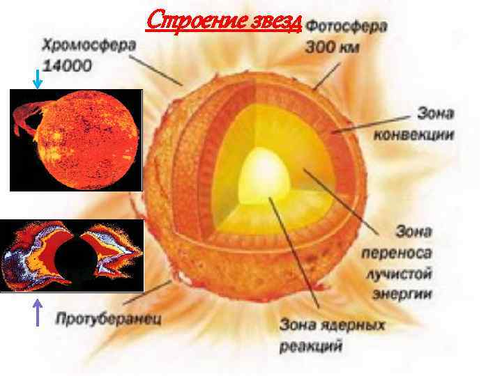 Строение солнца рисунок карандашом