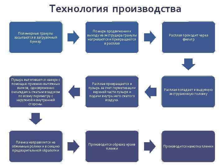 Технология производства Полимерные гранулы засыпаются в загрузочный бункер По мере продвижения к выходу из