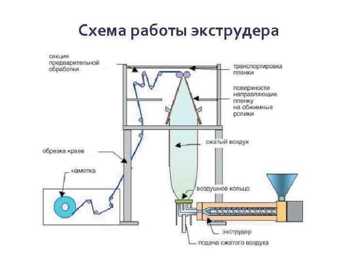 Схема работы экструдера 