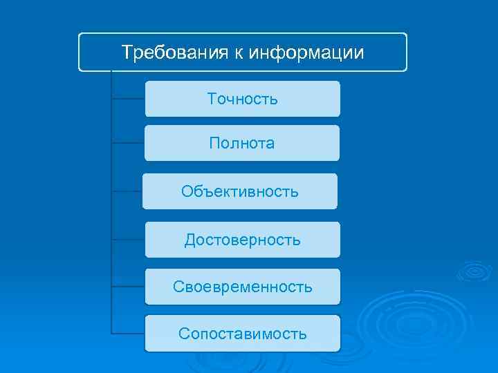 Требования к информации Точность Полнота Объективность Достоверность Своевременность Сопоставимость 