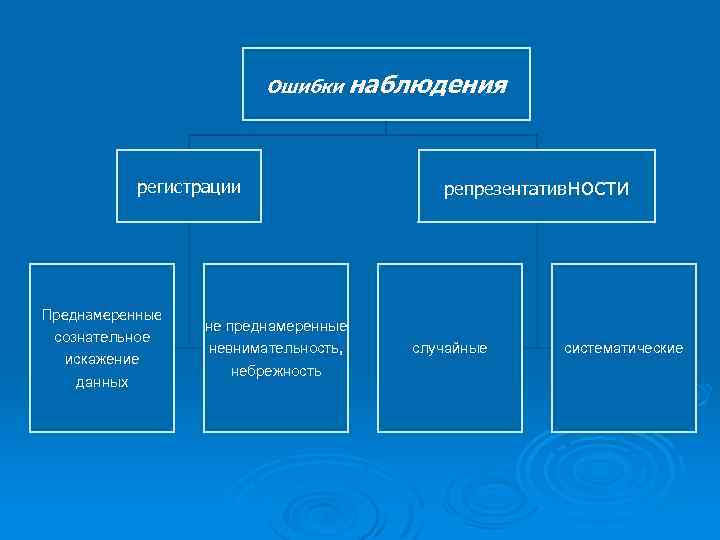 Ошибки наблюдения регистрации Преднамеренные сознательное искажение данных не преднамеренные невнимательность, небрежность репрезентативности случайные систематические