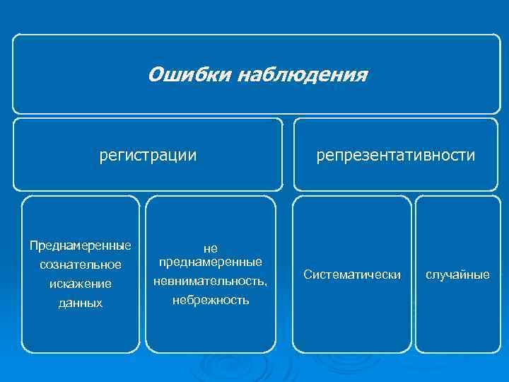 Ошибки наблюдения регистрации Преднамеренные сознательное искажение данных не преднамеренные невнимательность, небрежность репрезентативности Систематически случайные