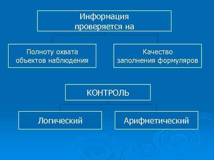 Информация проверяется на Полноту охвата объектов наблюдения Качество заполнения формуляров КОНТРОЛЬ Логический Арифметический 