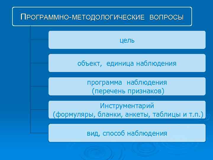 ПРОГРАММНО-МЕТОДОЛОГИЧЕСКИЕ ВОПРОСЫ цель объект, единица наблюдения программа наблюдения (перечень признаков) Инструментарий (формуляры, бланки, анкеты,