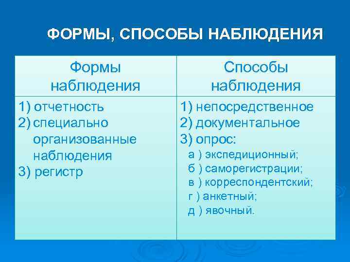 ФОРМЫ, СПОСОБЫ НАБЛЮДЕНИЯ Формы наблюдения 1) отчетность 2) специально организованные наблюдения 3) регистр Способы