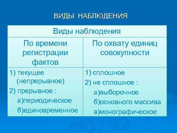 ВИДЫ НАБЛЮДЕНИЯ Виды наблюдения По времени регистрации фактов По охвату единиц совокупности 1) текущее