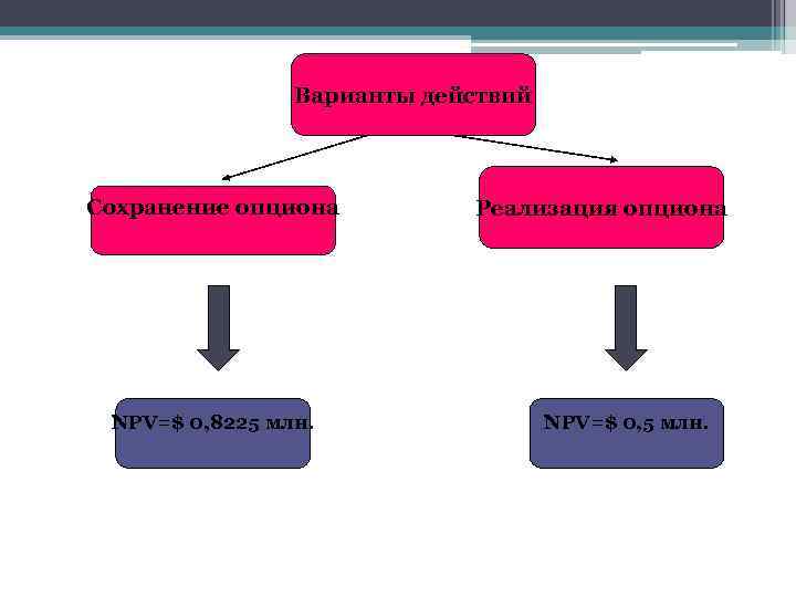 Варианты действий Сохранение опциона NPV=$ 0, 8225 млн. Реализация опциона NPV=$ 0, 5 млн.