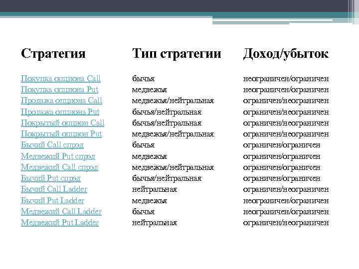 Стратегия Тип стратегии Доход/убыток Покупка опциона Call Покупка опциона Put Продажа опциона Call Продажа