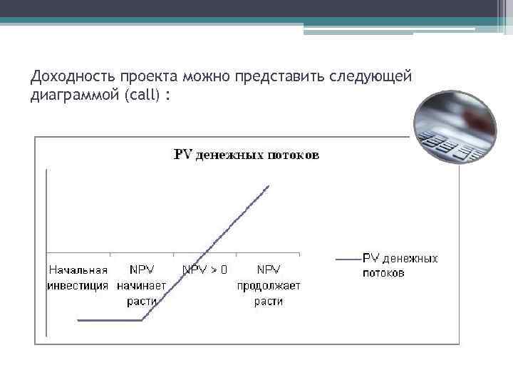 Доходность проекта можно представить следующей диаграммой (call) : 