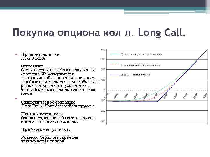 Покупка опциона кол л. Long Call. • Прямое создание Лонг Колл А Описание Самая