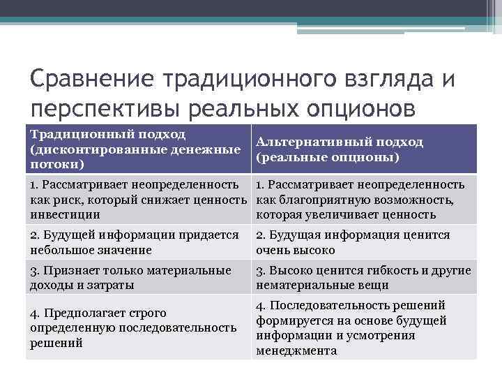 Сравнение традиционного взгляда и перспективы реальных опционов Традиционный подход (дисконтированные денежные потоки) Альтернативный подход