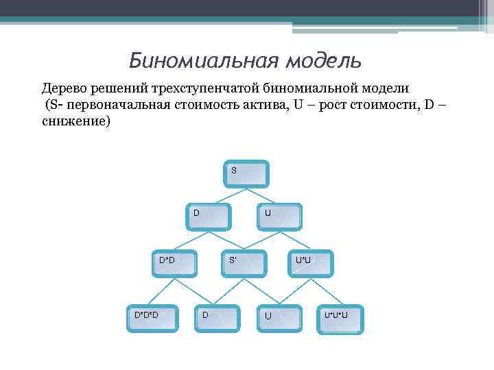 Биномиальная модель Дерево решений трехступенчатой биномиальной модели (S- первоначальная стоимость актива, U – рост