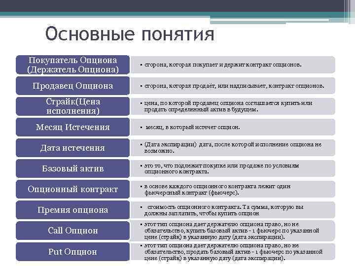 Основные понятия Покупатель Опциона (Держатель Опциона) Продавец Опциона Страйк(Цена исполнения) Месяц Истечения • сторона,