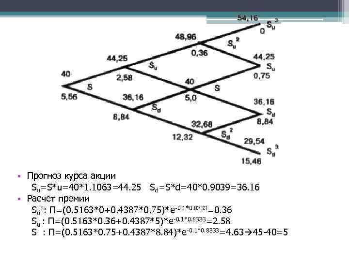 • Прогноз курса акции Su=S*u=40*1. 1063=44. 25 Sd=S*d=40*0. 9039=36. 16 • Расчет премии