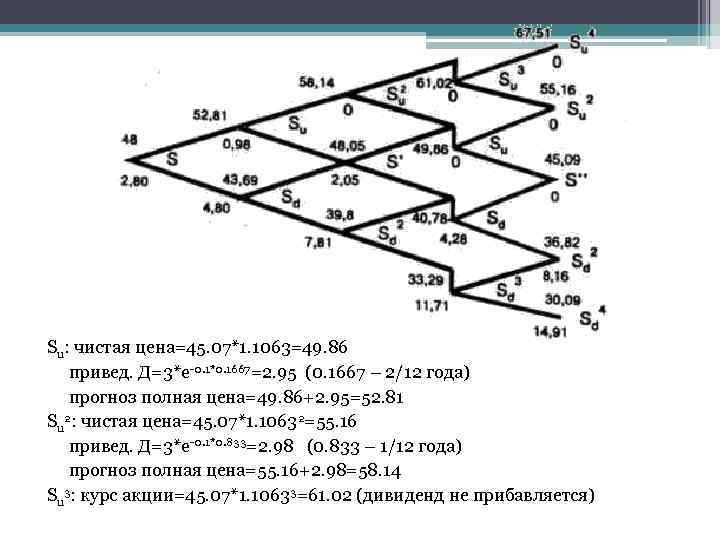 Su: чистая цена=45. 07*1. 1063=49. 86 привед. Д=3*e-0. 1*0. 1667=2. 95 (0. 1667 –