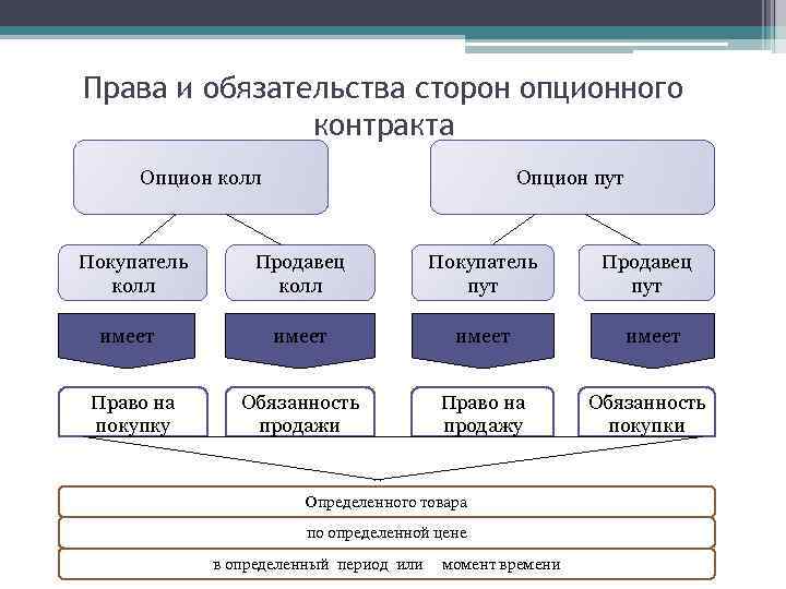 Права и обязательства сторон опционного контракта Опцион колл Покупатель колл имеет Право на покупку