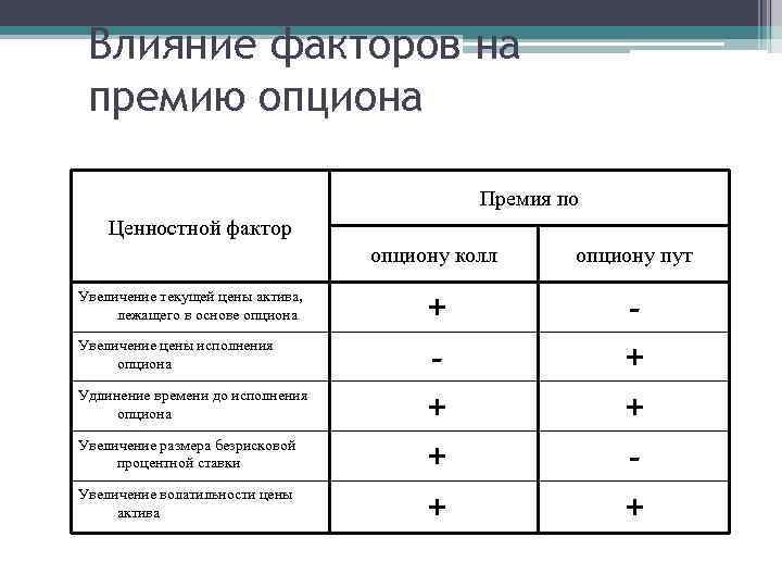 Влияние факторов на премию опциона Премия по Ценностной фактор опциону колл Увеличение текущей цены