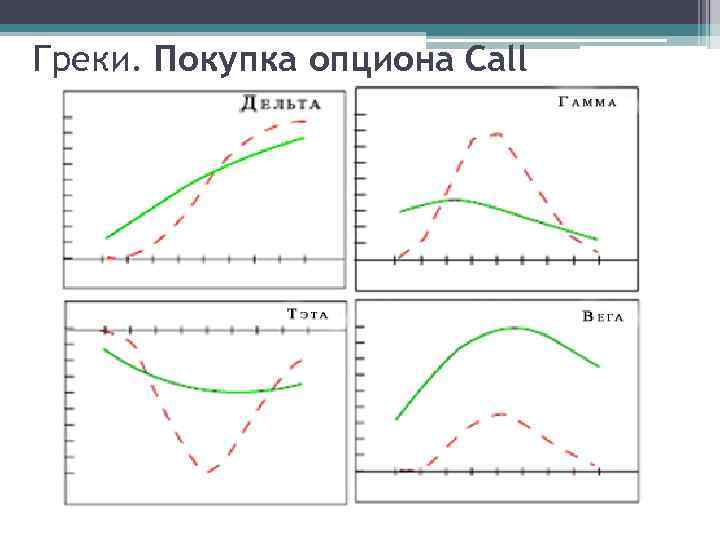 Греки. Покупка опциона Call 