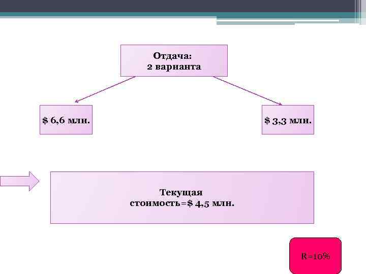 Отдача: 2 варианта $ 6, 6 млн. $ 3, 3 млн. Текущая стоимость=$ 4,