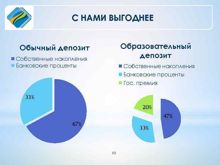 С НАМИ ВЫГОДНЕЕ Образовательный депозит Обычный депозит Собственные накопления Банковские проценты Гос. премия 33%