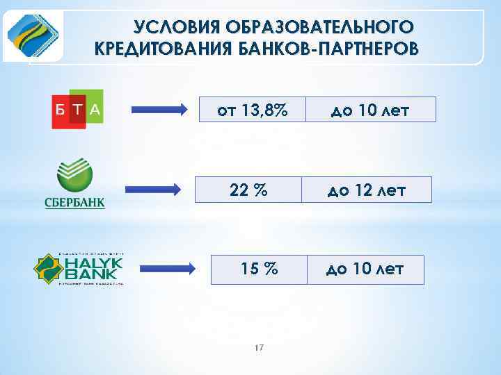 УСЛОВИЯ ОБРАЗОВАТЕЛЬНОГО КРЕДИТОВАНИЯ БАНКОВ-ПАРТНЕРОВ от 13, 8% до 10 лет 22 % до 12