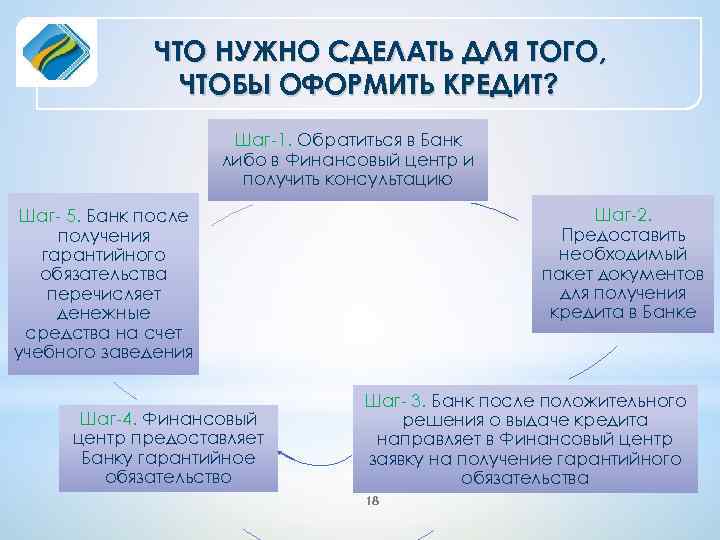 ЧТО НУЖНО СДЕЛАТЬ ДЛЯ ТОГО, ЧТОБЫ ОФОРМИТЬ КРЕДИТ? Шаг-1. Обратиться в Банк либо в