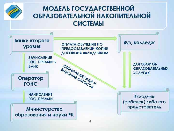 МОДЕЛЬ ГОСУДАРСТВЕННОЙ ОБРАЗОВАТЕЛЬНОЙ НАКОПИТЕЛЬНОЙ СИСТЕМЫ Банки второго уровня ЗАЧИСЛЕНИЕ ГОС. ПРЕМИИ В БАНК Оператор
