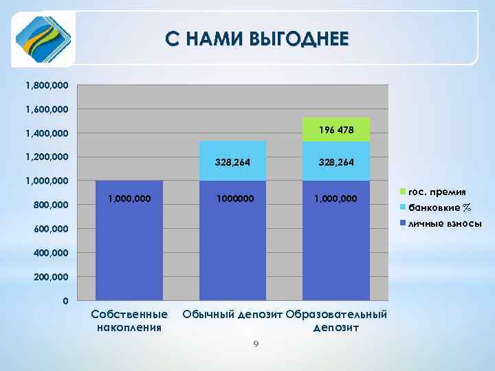 С НАМИ ВЫГОДНЕЕ 1, 800, 000 1, 600, 000 196 478 1, 400, 000